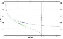 Relaciones radio-masa para una enana blanca modelo. La curva verde usa la ley general de la presión para un gas ideal de Fermi, mientras que la curva azul es para un gas de Fermi ideal no relativista. La línea de color negro marca el límite ultrarrelativista.