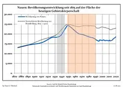 Tendencia poblacionales desde 1875 (línea azul: población; línea punteada: comparación con tendencias poblacionales del estado de Brandenburg; fondo gris: tiempo de gobierno Nazi; fondo rojo: tiempo de Gobierno comunista)