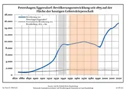 Tendencia poblacionales desde 1875 (línea azul: población; línea punteada: comparación con tendencias poblacionales del estado de Brandenburg; fondo gris: tiempo de gobierno Nazi; fondo rojo: tiempo de Gobierno comunista)