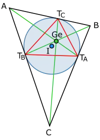 Triángulo ΔABC, con circunferencia inscrita (azul), incentro (azul, I), triángulo de contacto (rojo, ΔTaTbTc) y punto Gergonne (verde, Ge)