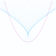 La evoluta de una parábola es una parábola semicúbica.