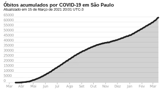 Óbitos acumulados en São Paulo.