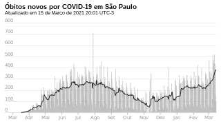 Óbitos consolidados en São Paulo.